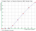 Filament Power vs Passive Emission 6AL5 Vacuum Tube.png