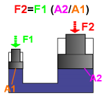 Hydraulic force increase.png