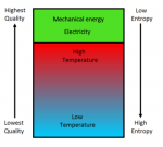 Figure 4 With entropy decreasing as temperature increases it can be shown that the a violation of this entropy statement would violate the Clausius statement of the Second Law.png