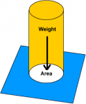 Pressure equals Weight divided by Area.gif